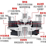顎破機架故障:常見問題及解決辦法 2 制砂機進料如何控制