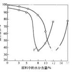 顎破齒板耐磨:延長壽命的實用方法 3 振動篩工作時對物料要求和性能分析